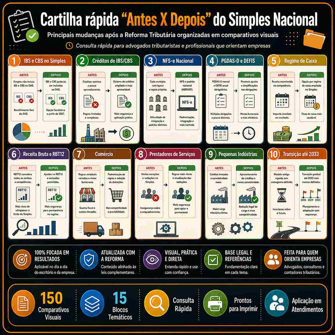 Cartilha rápida Antes X Depois do Simples Nacional